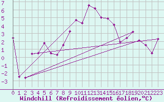 Courbe du refroidissement olien pour Monte S. Angelo