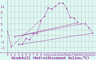 Courbe du refroidissement olien pour Talarn