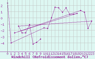 Courbe du refroidissement olien pour Bivio
