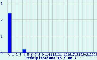 Diagramme des prcipitations pour Contamine-sur- Arve (74)