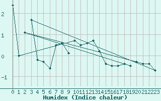 Courbe de l'humidex pour Hoburg A