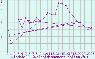 Courbe du refroidissement olien pour Koksijde (Be)