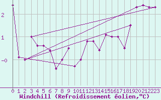 Courbe du refroidissement olien pour Lobbes (Be)