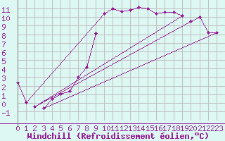 Courbe du refroidissement olien pour Belmullet