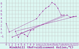 Courbe du refroidissement olien pour Leconfield