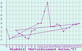 Courbe du refroidissement olien pour Vals