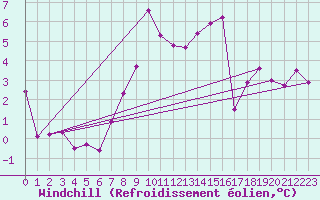Courbe du refroidissement olien pour Naluns / Schlivera