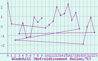 Courbe du refroidissement olien pour Mullingar