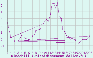 Courbe du refroidissement olien pour Scilly - Saint Mary