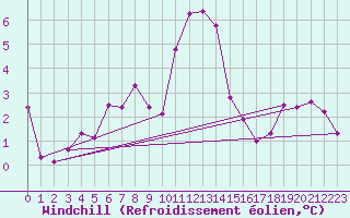 Courbe du refroidissement olien pour Eygliers (05)