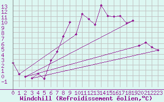 Courbe du refroidissement olien pour Gurteen