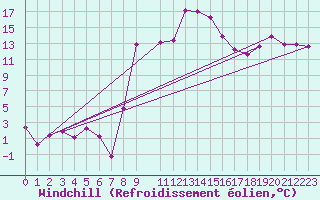 Courbe du refroidissement olien pour Falconara