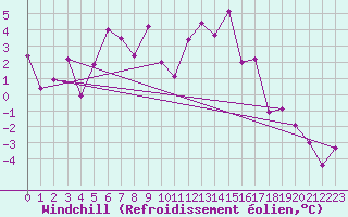 Courbe du refroidissement olien pour Ineu Mountain
