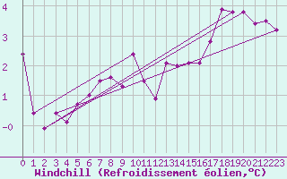 Courbe du refroidissement olien pour Forceville (80)