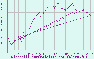 Courbe du refroidissement olien pour Penhas Douradas