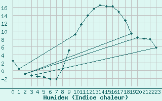 Courbe de l'humidex pour Belorado