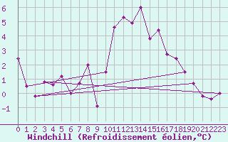 Courbe du refroidissement olien pour Vannes-Sn (56)