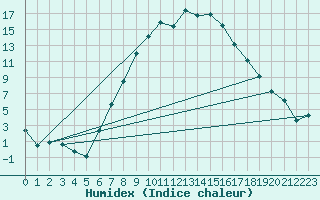 Courbe de l'humidex pour Scuol