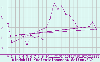Courbe du refroidissement olien pour Zurich Town / Ville.