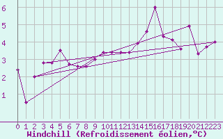 Courbe du refroidissement olien pour Anvers (Be)