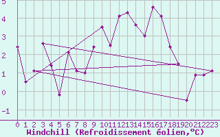 Courbe du refroidissement olien pour Zugspitze