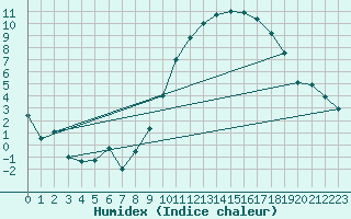 Courbe de l'humidex pour Creil (60)