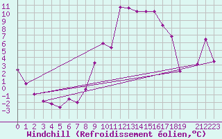 Courbe du refroidissement olien pour Feldkirchen