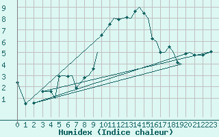 Courbe de l'humidex pour Guernesey (UK)