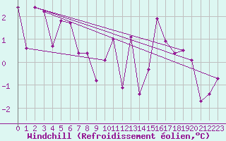 Courbe du refroidissement olien pour Guret Saint-Laurent (23)
