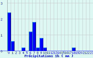 Diagramme des prcipitations pour Soulan (09)