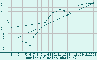 Courbe de l'humidex pour Veliko Gradiste