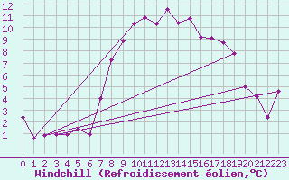 Courbe du refroidissement olien pour Pajares - Valgrande