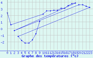 Courbe de tempratures pour Coschen