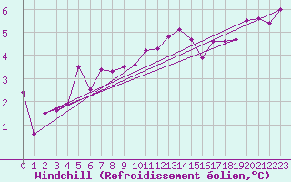 Courbe du refroidissement olien pour La Beaume (05)