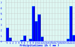 Diagramme des prcipitations pour Jalogny (71)