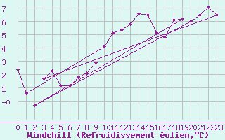 Courbe du refroidissement olien pour Torino / Bric Della Croce