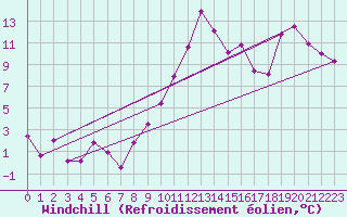 Courbe du refroidissement olien pour Langnau