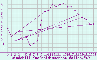 Courbe du refroidissement olien pour Dinard (35)