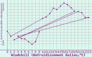 Courbe du refroidissement olien pour Guret Saint-Laurent (23)