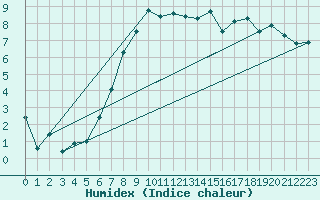 Courbe de l'humidex pour Herstmonceux (UK)