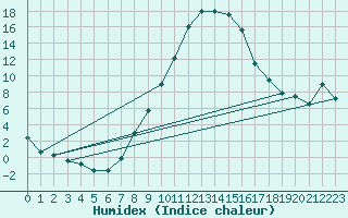 Courbe de l'humidex pour Kalwang