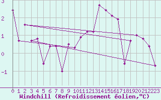 Courbe du refroidissement olien pour Dounoux (88)