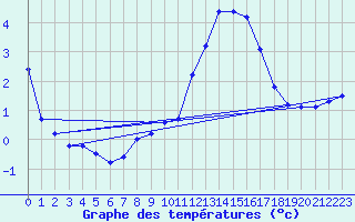 Courbe de tempratures pour Soltau