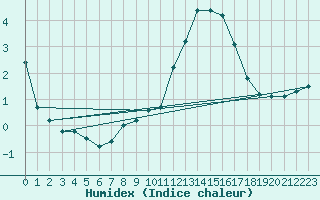 Courbe de l'humidex pour Soltau