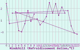 Courbe du refroidissement olien pour Feuchtwangen-Heilbronn