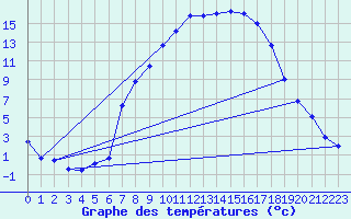 Courbe de tempratures pour Oberstdorf