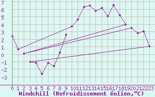 Courbe du refroidissement olien pour Albert-Bray (80)