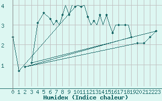 Courbe de l'humidex pour Luebeck-Blankensee