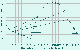 Courbe de l'humidex pour Thorigny (85)