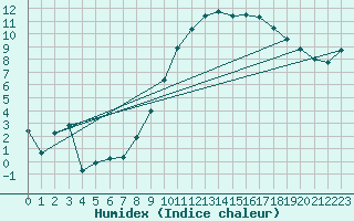 Courbe de l'humidex pour Cherbourg (50)